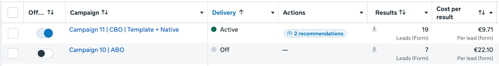 Meta Ads Manager showing CPL drop