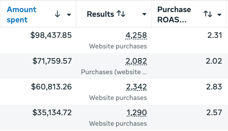 After Mako - 2.8x ROAS at $98k spend